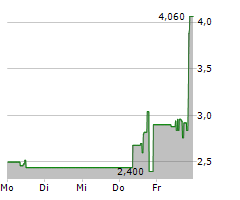 BTQ TECHNOLOGIES CORP Chart 1 Jahr