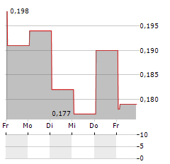 BTQ TECHNOLOGIES Aktie 5-Tage-Chart