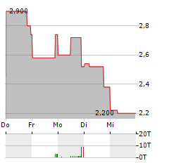 BTQ TECHNOLOGIES Aktie 5-Tage-Chart