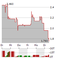 BTQ TECHNOLOGIES Aktie 5-Tage-Chart