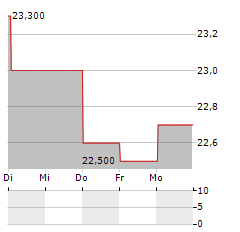 BTS GROUP Aktie 5-Tage-Chart