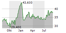 BUCKLE INC Chart 1 Jahr