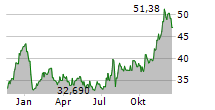 BUCKLE INC Chart 1 Jahr