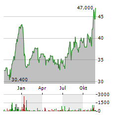 BUCKLE Aktie Chart 1 Jahr