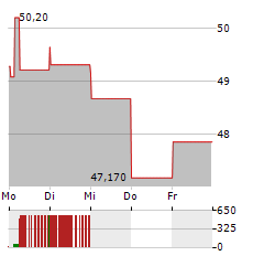 BUCKLE Aktie 5-Tage-Chart