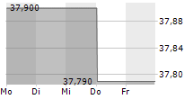 BUCKLE INC 5-Tage-Chart