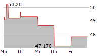 BUCKLE INC 5-Tage-Chart