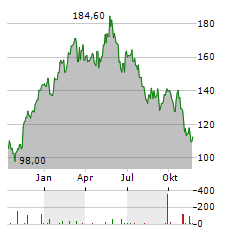 BUDIMEX Aktie Chart 1 Jahr