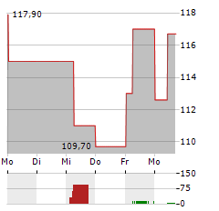 BUDIMEX Aktie 5-Tage-Chart