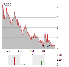 BUDWEISER BREWING CO APAC LTD ADR Aktie Chart 1 Jahr