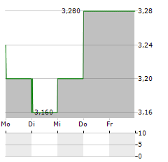 BUDWEISER BREWING CO APAC LTD ADR Aktie 5-Tage-Chart