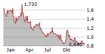 BUDWEISER BREWING CO APAC LTD Chart 1 Jahr