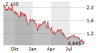 BUDWEISER BREWING CO APAC LTD Chart 1 Jahr