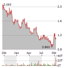 BUDWEISER BREWING Aktie Chart 1 Jahr