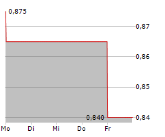 BUDWEISER BREWING CO APAC LTD Chart 1 Jahr