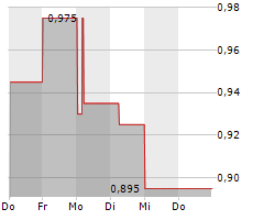 BUDWEISER BREWING CO APAC LTD Chart 1 Jahr