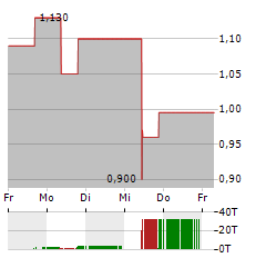 BUDWEISER BREWING Aktie 5-Tage-Chart