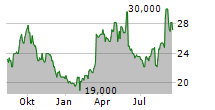 BUILD-A-BEAR WORKSHOP INC Chart 1 Jahr