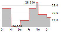 BUILD-A-BEAR WORKSHOP INC 5-Tage-Chart