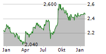 BUKIT SEMBAWANG ESTATES LIMITED Chart 1 Jahr