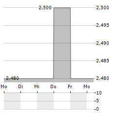 BUKIT SEMBAWANG ESTATES Aktie 5-Tage-Chart