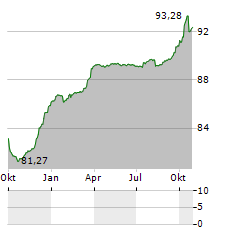 BULGARIAN ENERGY HOLDING Aktie Chart 1 Jahr