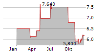 BULTEN AB Chart 1 Jahr