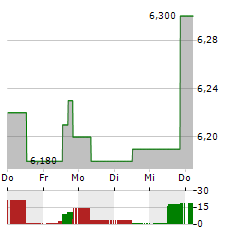 BULTEN Aktie 5-Tage-Chart