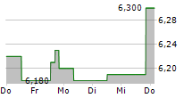 BULTEN AB 5-Tage-Chart