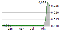 BUMI RESOURCES MINERALS TBK Chart 1 Jahr