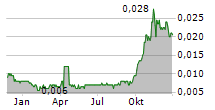 BUMI RESOURCES MINERALS TBK Chart 1 Jahr