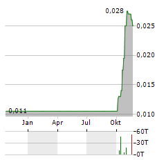 BUMI RESOURCES MINERALS Aktie Chart 1 Jahr