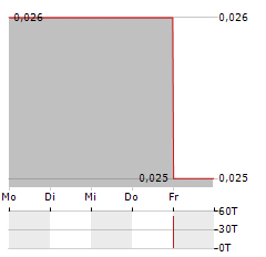 BUMI RESOURCES MINERALS Aktie 5-Tage-Chart