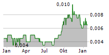 BUMI RESOURCES TBK Chart 1 Jahr