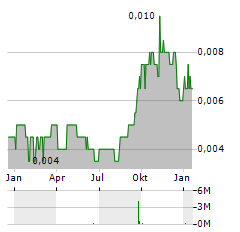 BUMI RESOURCES TBK Jahres Chart