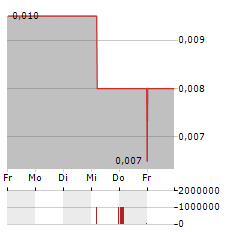 BUMI RESOURCES Aktie 5-Tage-Chart