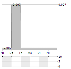 BUMI RESOURCES Aktie 5-Tage-Chart