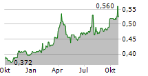 BUMITAMA AGRI LTD Chart 1 Jahr