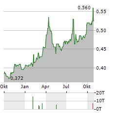 BUMITAMA AGRI Aktie Chart 1 Jahr