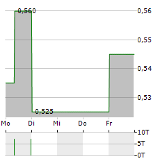 BUMITAMA AGRI Aktie 5-Tage-Chart