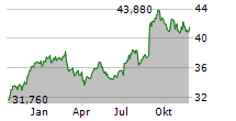 BUNZL PLC Chart 1 Jahr