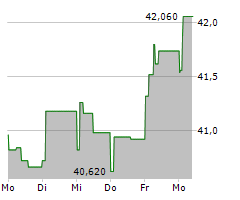 BUNZL PLC Chart 1 Jahr