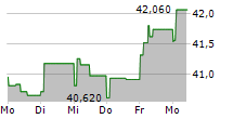 BUNZL PLC 5-Tage-Chart