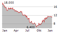 BURBERRY GROUP PLC ADR Chart 1 Jahr