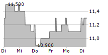 BURBERRY GROUP PLC ADR 5-Tage-Chart