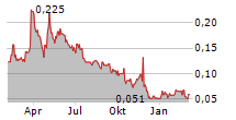 BURCON NUTRASCIENCE CORPORATION Chart 1 Jahr