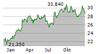 BUREAU VERITAS SA Chart 1 Jahr