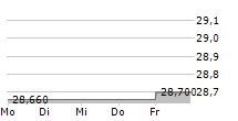 BUREAU VERITAS SA 5-Tage-Chart