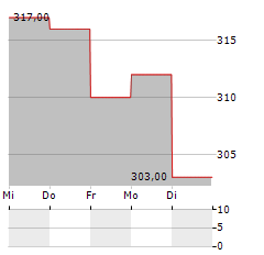 BURELLE Aktie 5-Tage-Chart