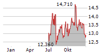 BURFORD CAPITAL LIMITED Chart 1 Jahr